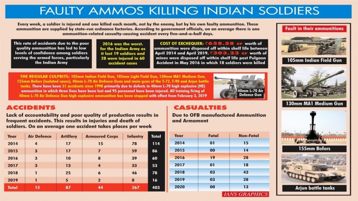 Faulty Ammos Indian Soldiers