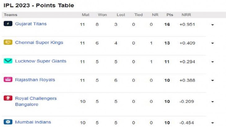 ipl 2023 points table situation playoffs in hindi