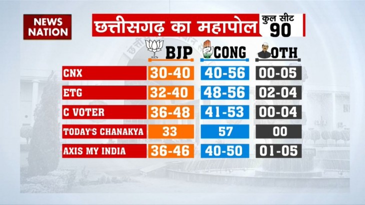 Chhattisgarh Assembly Election 2023 Exit Poll