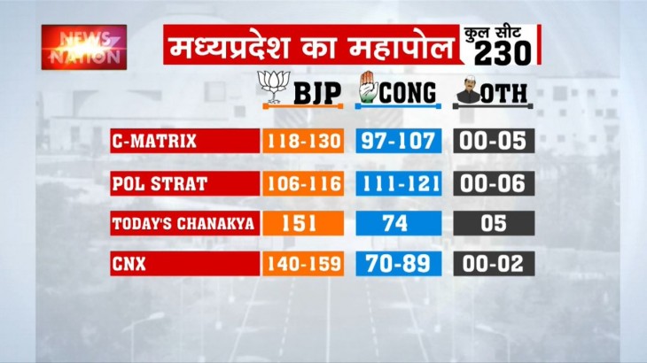 Madhya Pradesh Poll of Polls